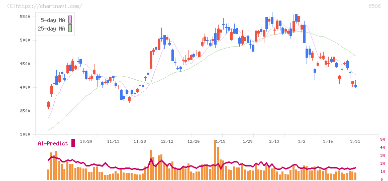 安川電機(6506)の日足チャート