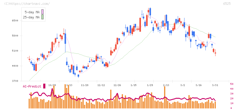 ＫＯＫＵＳＡＩ　ＥＬＥＣＴＲＩＣ(6525)の日足チャート