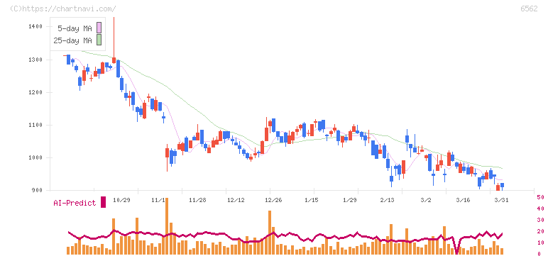 ジーニー(6562)の日足チャート