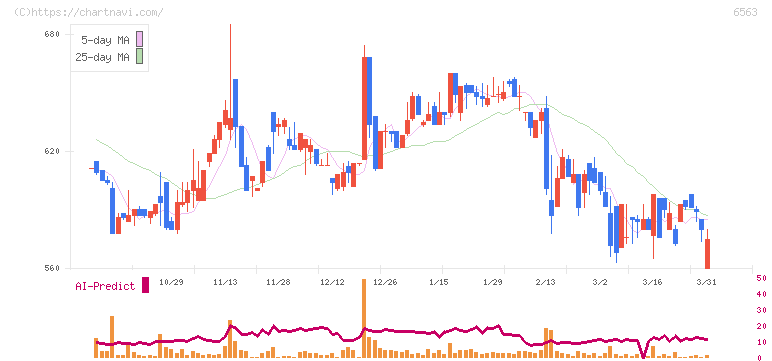 みらいワークス(6563)の日足チャート