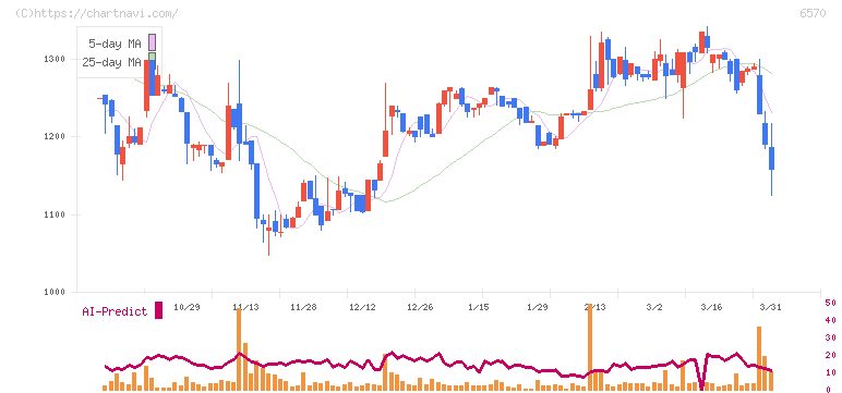 共和コーポレーション(6570)の日足チャート