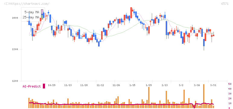 キュービーネットホールディングス(6571)の日足チャート