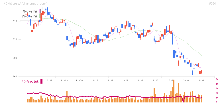 三桜工業(6584)の日足チャート