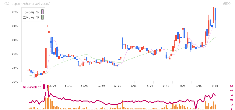 エブレン(6599)の日足チャート