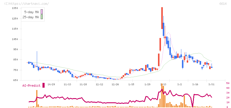 シキノハイテック(6614)の日足チャート
