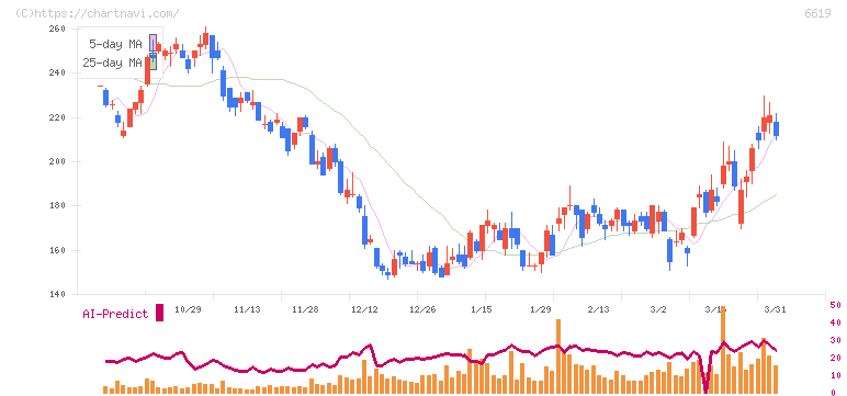ダブル・スコープ(6619)の日足チャート