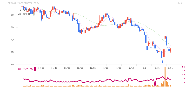 宮越ホールディングス(6620)の日足チャート