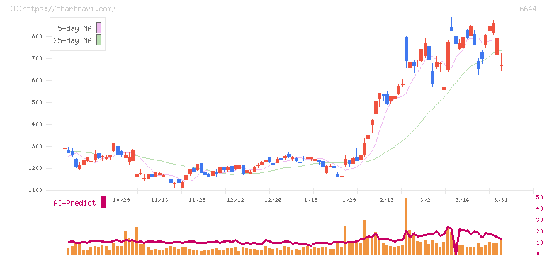 大崎電気工業(6644)の日足チャート