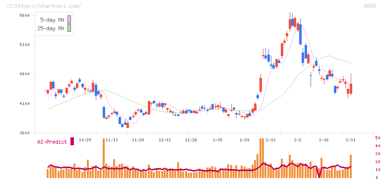オムロン(6645)の日足チャート
