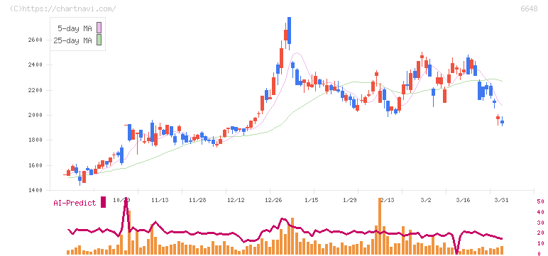 かわでん(6648)の日足チャート