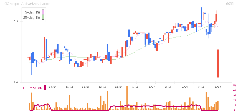 東洋電機(6655)の日足チャート