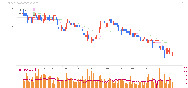 メディアリンクス(6659)の日足チャート