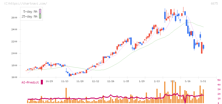 サクサ(6675)の日足チャート