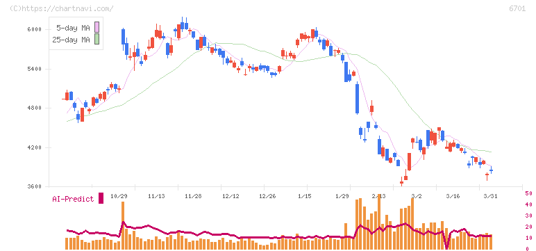 ＮＥＣ(6701)の日足チャート