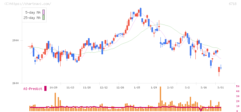 アイホン(6718)の日足チャート