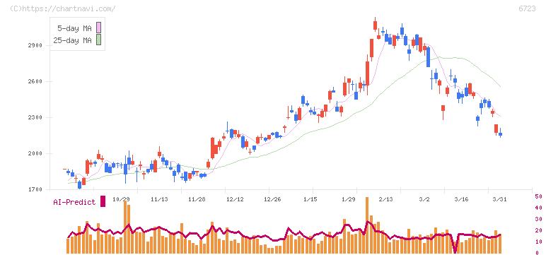 ルネサスエレクトロニクス(6723)の日足チャート