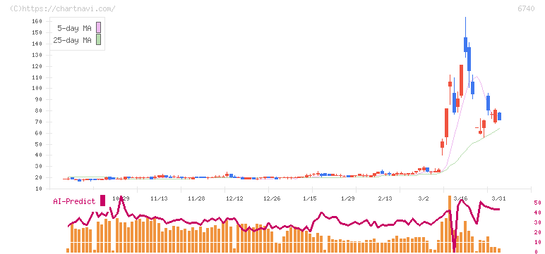 ジャパンディスプレイ(6740)の日足チャート