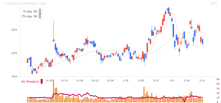 アルプスアルパイン(6770)の日足チャート
