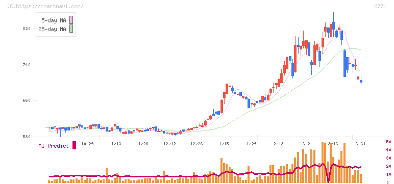 池上通信機(6771)の日足チャート