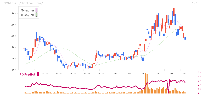 日本電波工業(6779)の日足チャート
