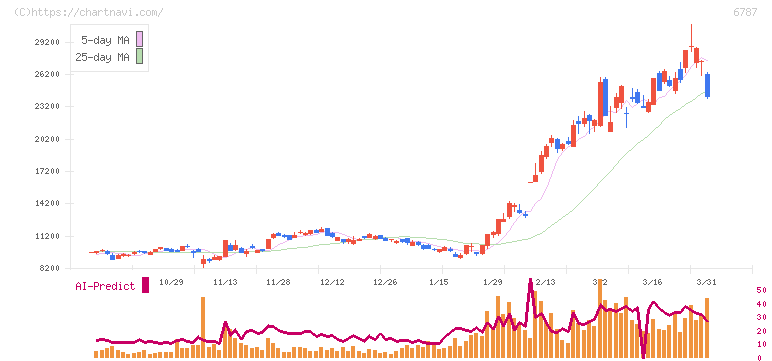 メイコー(6787)の日足チャート