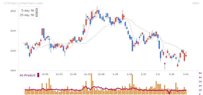 マクセル(6810)の日足チャート