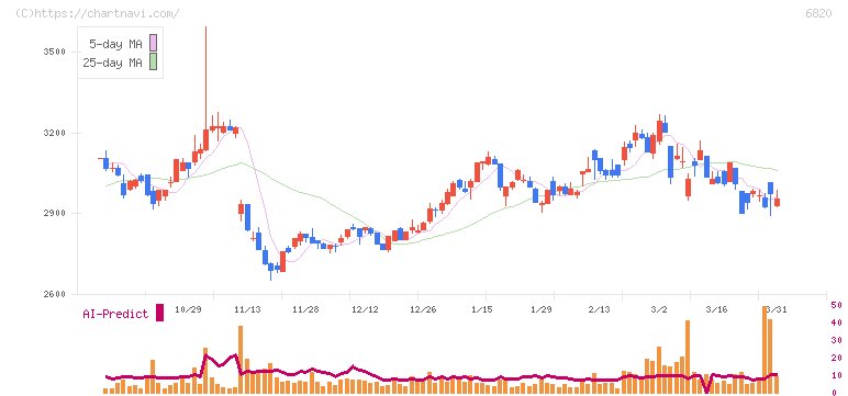 アイコム(6820)の日足チャート