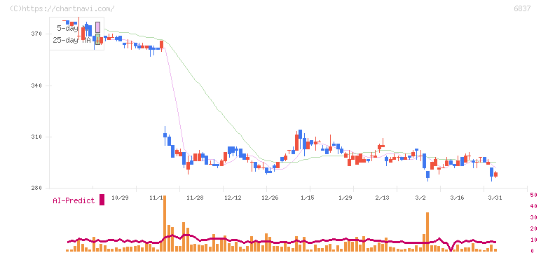 京写(6837)の日足チャート