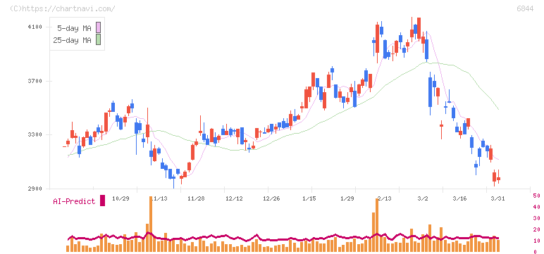 新電元工業(6844)の日足チャート