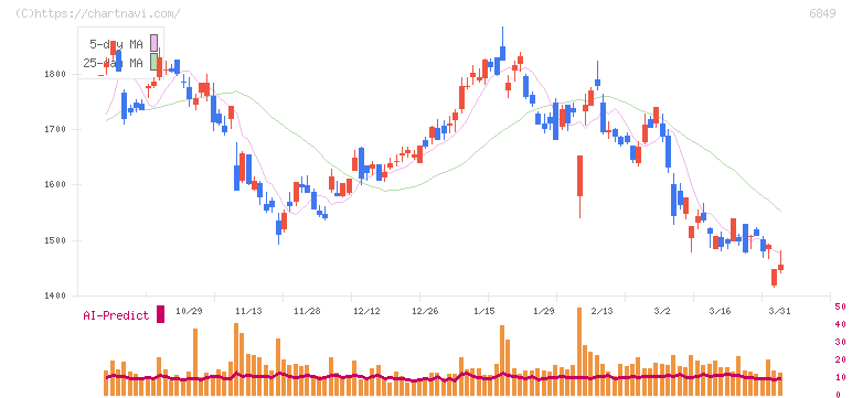 日本光電(6849)の日足チャート