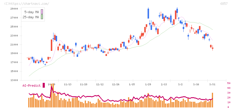 アドバンテスト(6857)の日足チャート