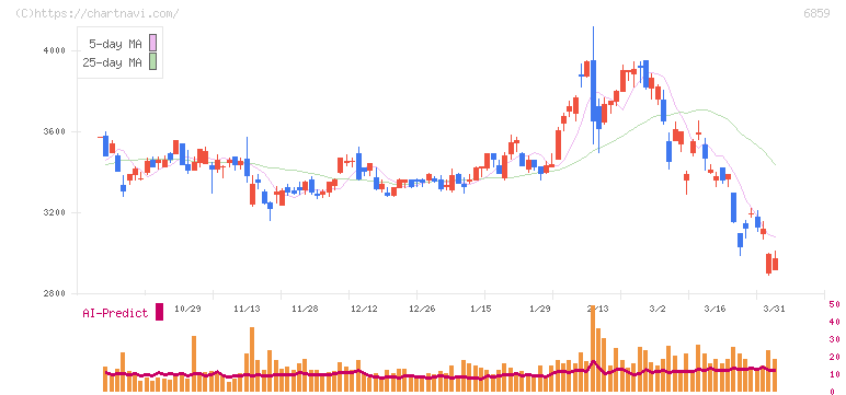 エスペック(6859)の日足チャート
