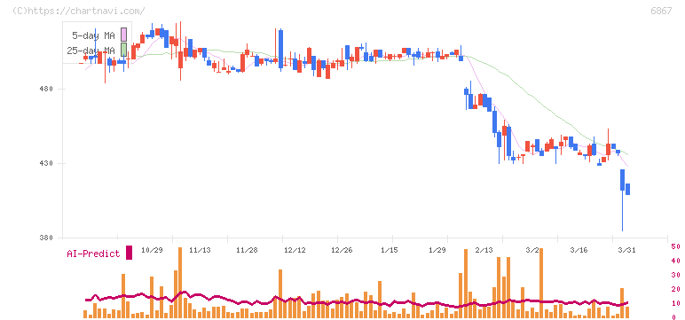 リーダー電子(6867)の日足チャート