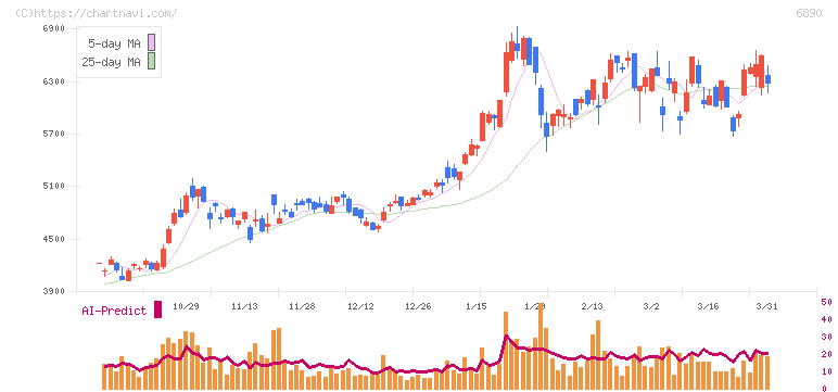 フェローテック(6890)の日足チャート
