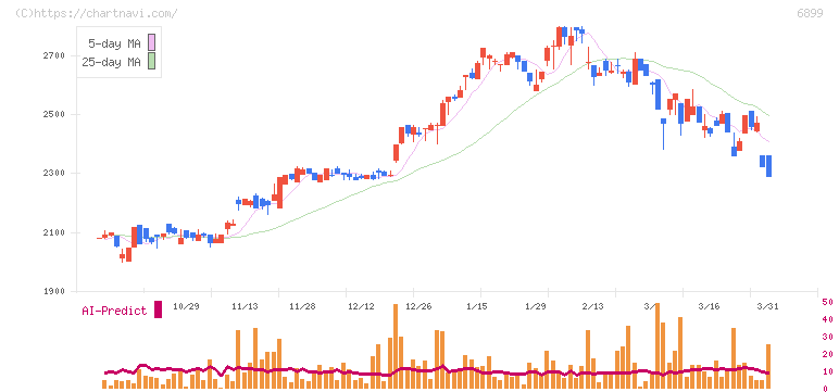 ＡＳＴＩ(6899)の日足チャート