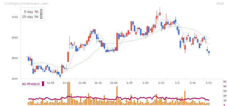 アバールデータ(6918)の日足チャート