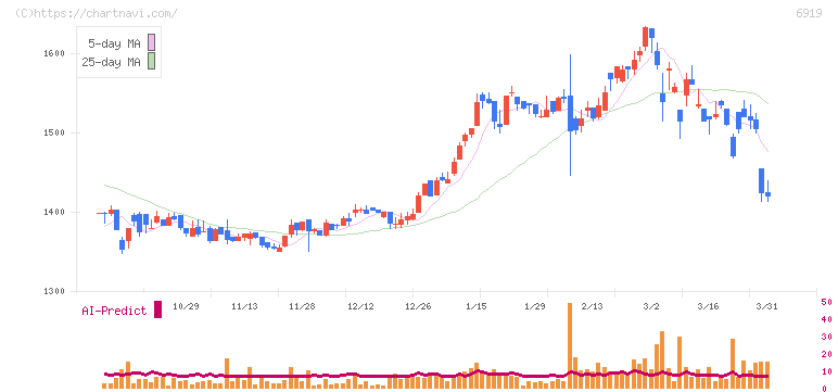 ケル(6919)の日足チャート