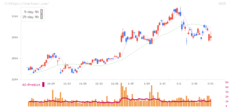 ウシオ電機(6925)の日足チャート