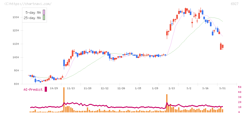 ヘリオス　テクノ　ホールディング(6927)の日足チャート