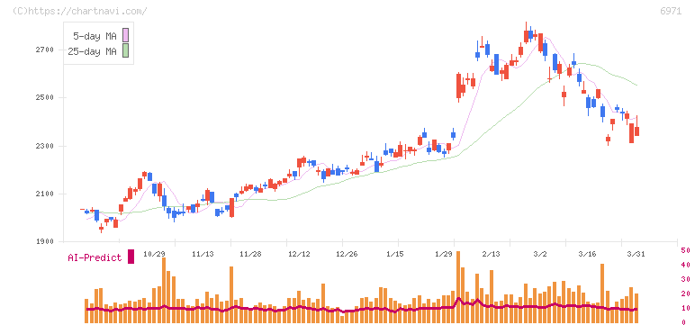 京セラ(6971)の日足チャート