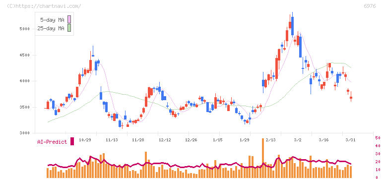 太陽誘電(6976)の日足チャート