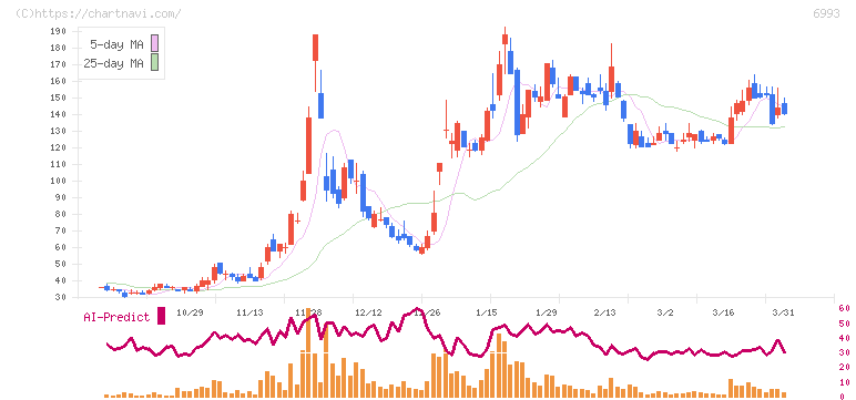 大黒屋ホールディングス(6993)の日足チャート