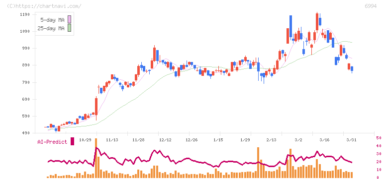 指月電機製作所(6994)の日足チャート