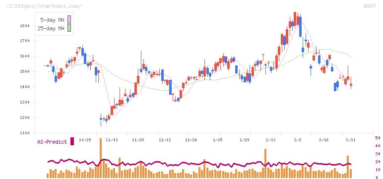 日本ケミコン(6997)の日足チャート