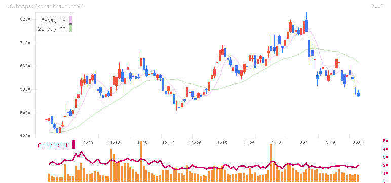三井Ｅ＆Ｓ(7003)の日足チャート