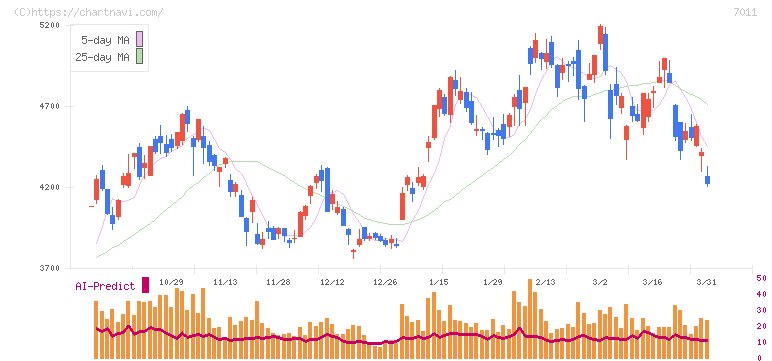 三菱重工業(7011)の日足チャート
