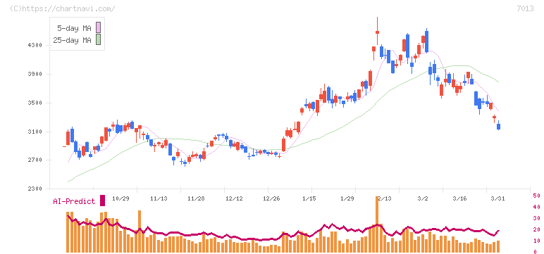ＩＨＩ(7013)の日足チャート