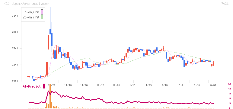 ニッチツ(7021)の日足チャート