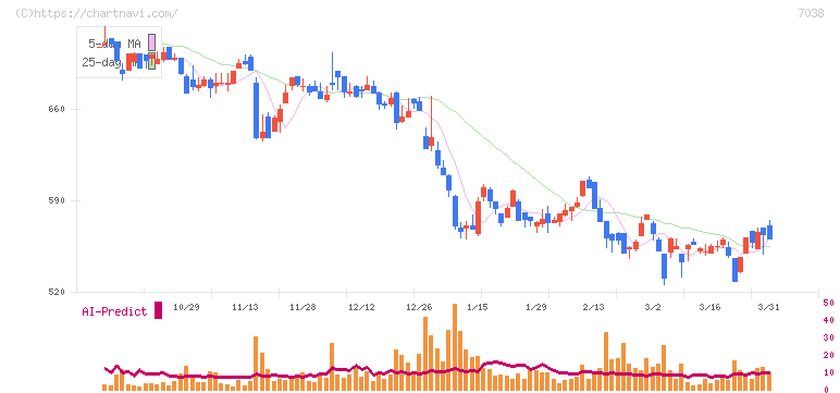 フロンティア・マネジメント(7038)の日足チャート