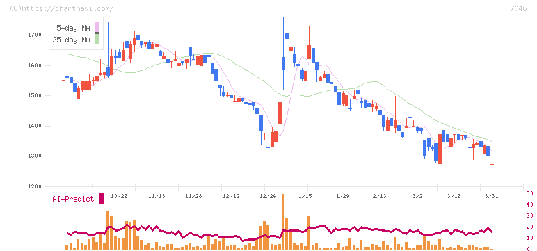 ＴＤＳＥ(7046)の日足チャート
